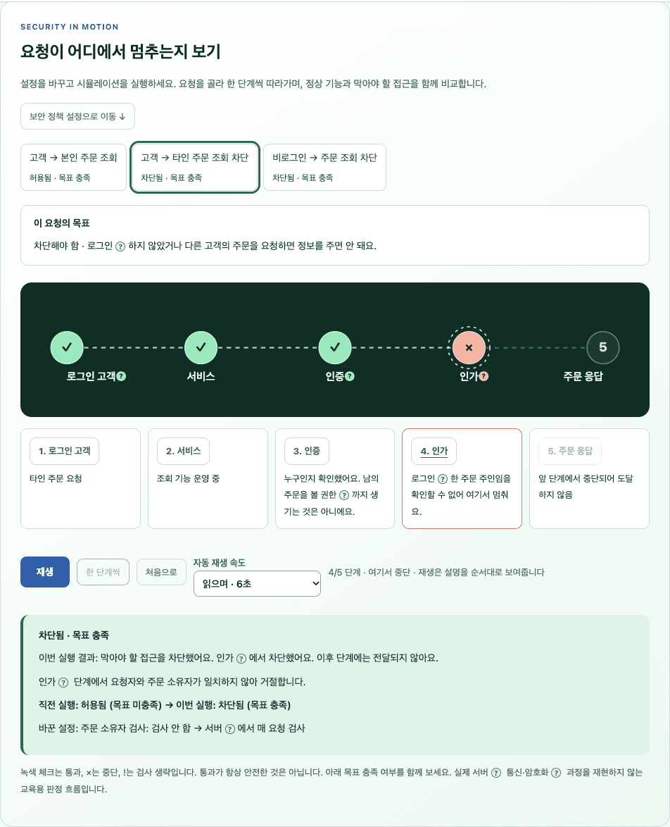 타인 주문 요청이 인가 단계에서 차단되어 응답에 도달하지 않는 시각화